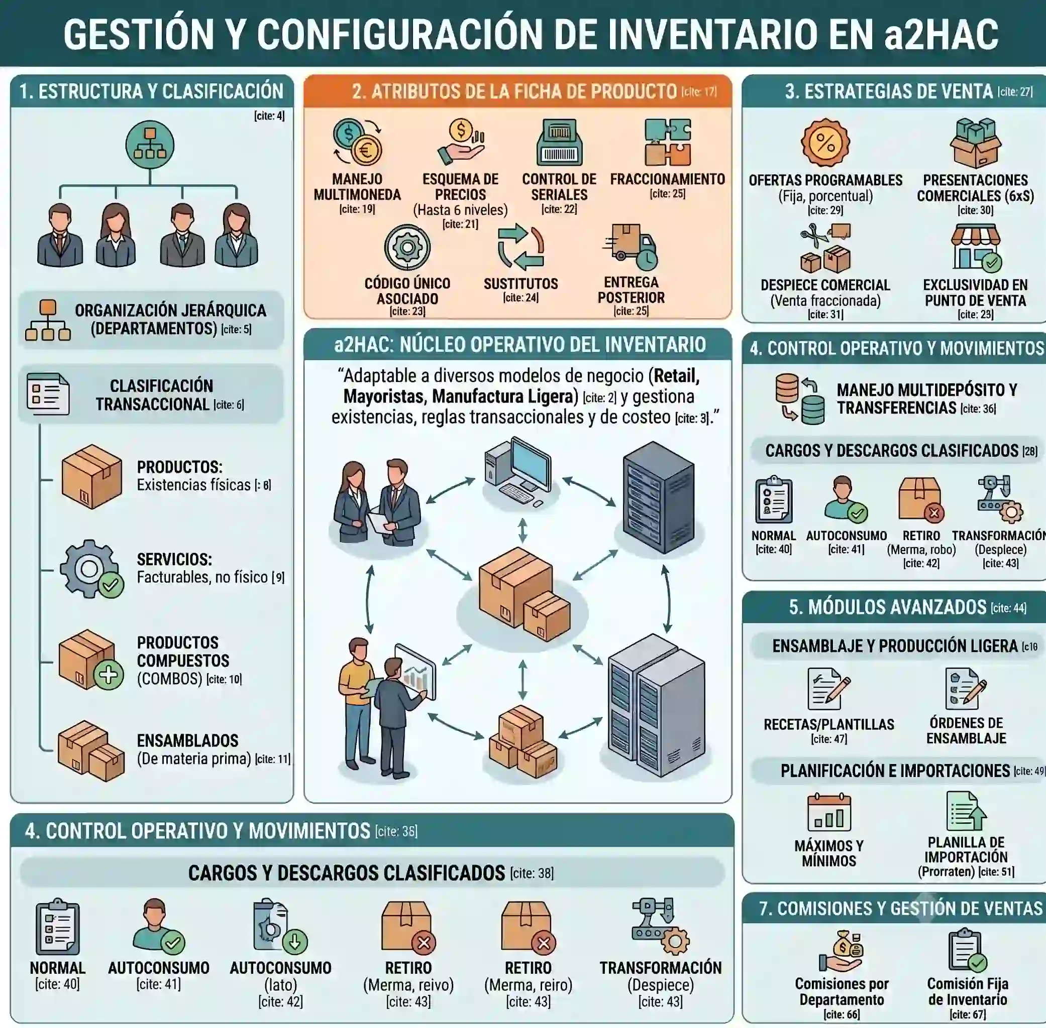 Infografía de Funciones de Inventario en a2HAC